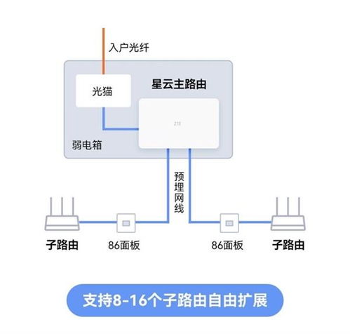 中興全屋組網套裝京東首發 499元開啟家庭網絡無縫新時代